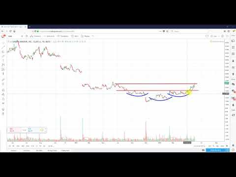 Technical Anaysis Under Armour, Inc. (UAA)