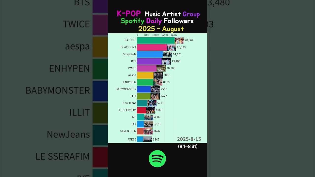 Artis Musik K-POP Grup Pengikut Harian Spotify - Agustus 2025 #blackpink #katseye #bts