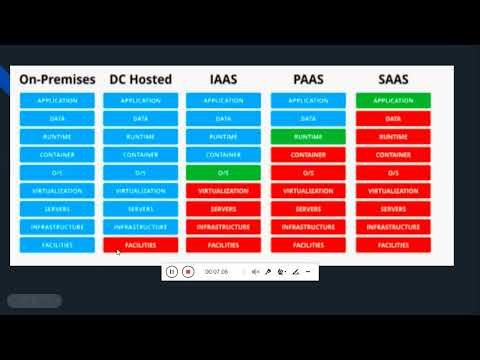 Cloud Computing Services Models - IaaS PaaS SaaS Explained