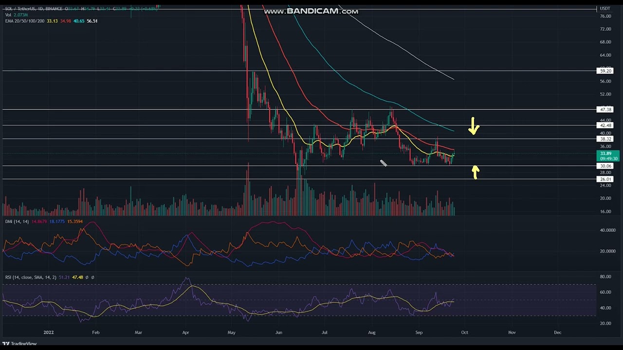 SOL Technical Analysis  - Solana (SOL) - Solana Price Chart (SOL/USD)