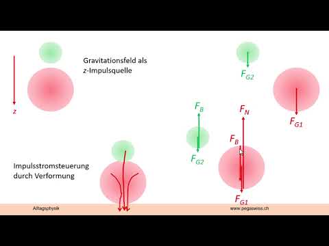 Doppelball-Experiment
