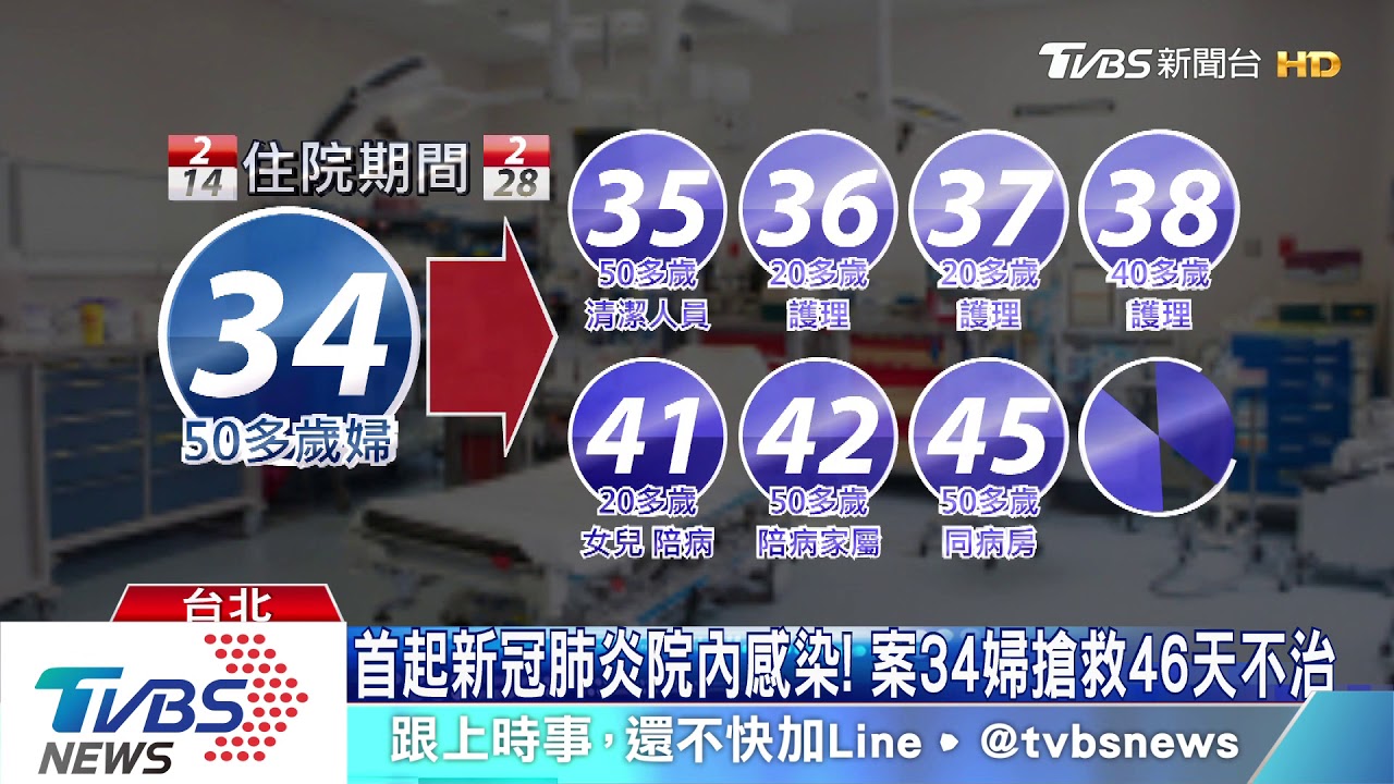 首起新冠肺炎院內感染！　案34婦搶救46天不治
