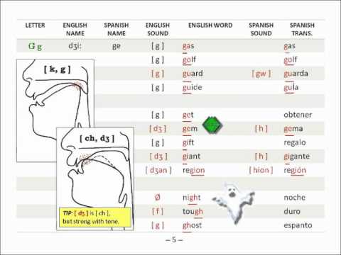 ESL - American English Consonants for Spanish Speakers