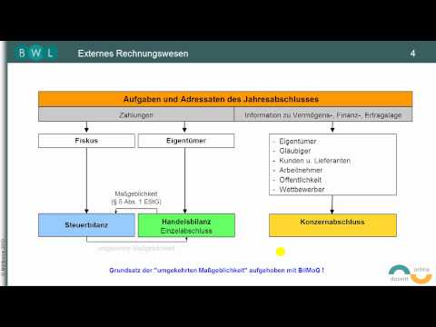 Financial Accounting - Balance Sheet - PART 1: Introduction / Accounting - Bookkeeping