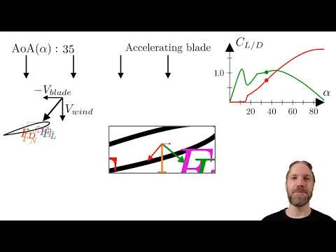 Wind turbine aerodynamics: Part 4 - The blade element momentum model