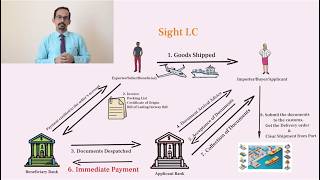 Sight LC and Usance LC  - Letter of Credit Types explained