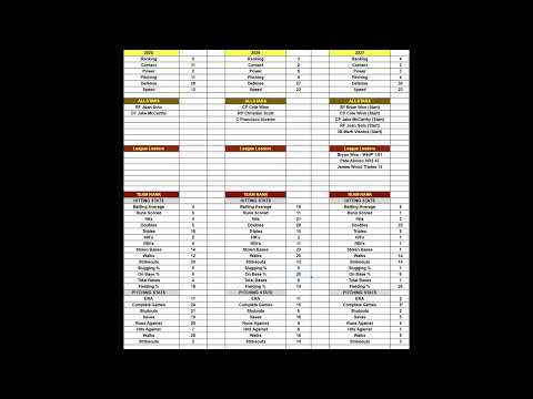 Mets Dynasty '27 End of Season Stats & Awards