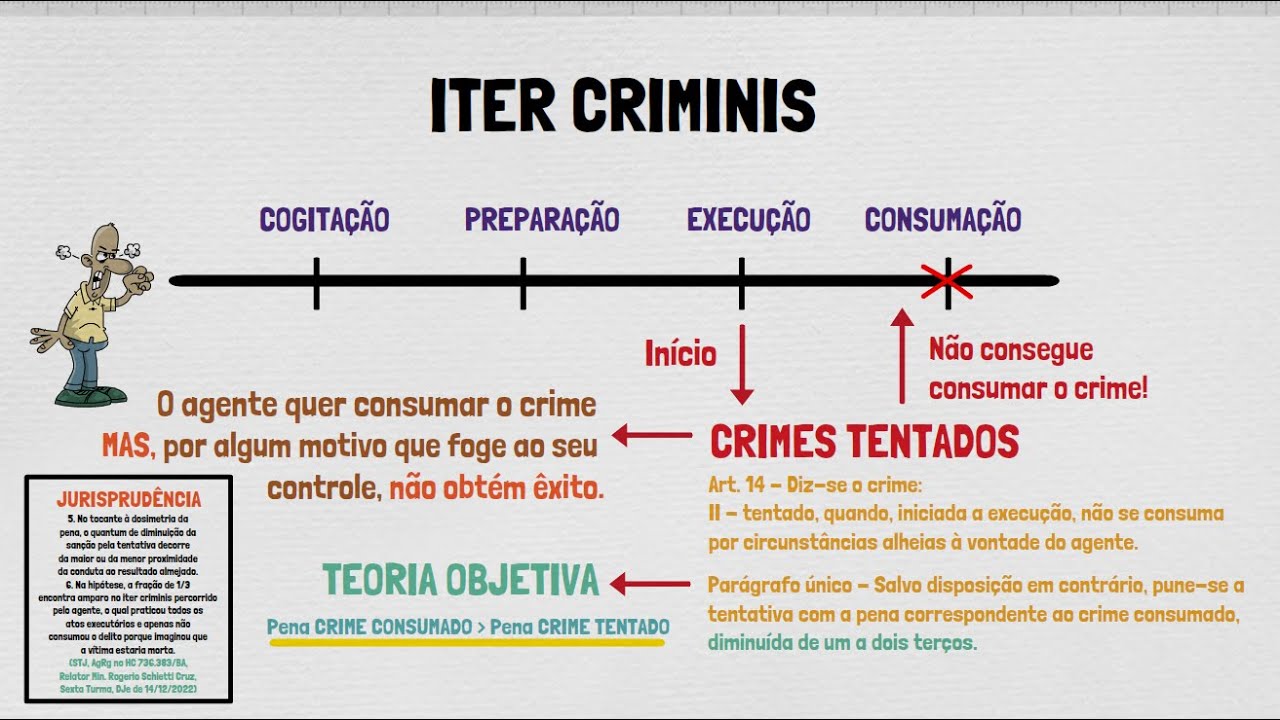 Tentativa em Direito Penal | TEORIA DO CRIME | Direito Penal - PARTE XI