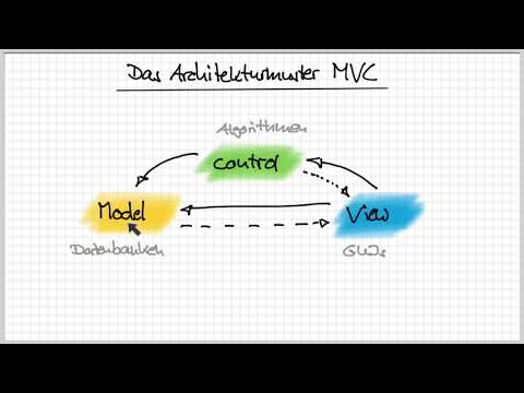 7 Das Architekturmuster MVC