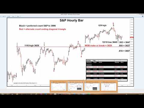 121320 Key Reversal Trade $TSLA S&P imp make or break levels. Fibonacci Elliott Wave analysis 121320