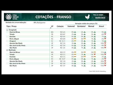 Cotações CNA