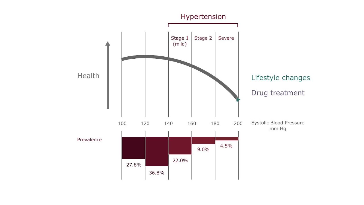 The overtreatment of mild hypertension