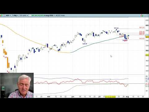 AEX 4 augustus Daily Charts BNP Paribas Markets