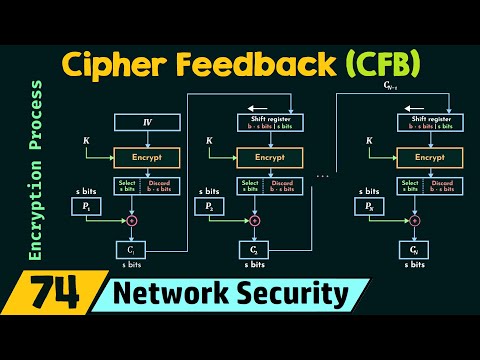 Introduction to Cryptography and Network Security