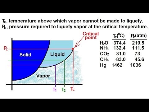 Chemistry - Liquids and Solids (54 of 59) Phase Change: Critical Temperature and Pressure