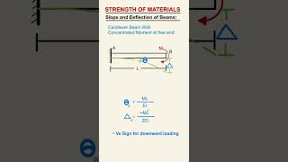 CANTILEVER BEAM WITH CONCENTRATED MOMENT AT FREE END👆|SLOPE & DEFLECTION OF BEAMS|#civil #examprep