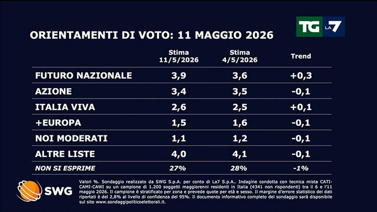 Sondaggio politico SWG per il TGLA7 11 maggio: crescono PD e Futuro Nazionale