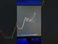 How To Analysis Chart For Day Trading StoxMee Shorts Banknifty Trading