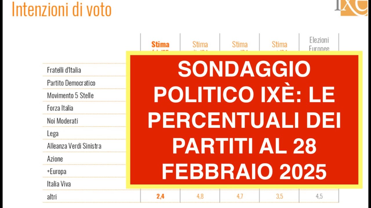 SONDAGGIO POLITICO IXÈ: LE PERCENTUALI DEI PARTITI AL 28 FEBBRAIO 2025