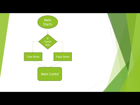 Conditional Statement Part 2 Java Full Stack Development Must Watch