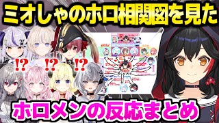 【ホロライブ】ミオしゃの相関図を見たホロメンの反応まとめ「お世話になる覚悟できてます！」【切り抜き/大神ミオ/宝鐘マリン】