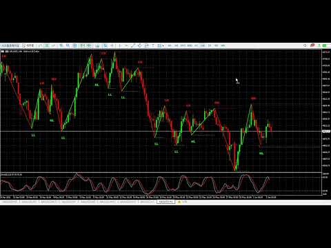 Video Higher High Lower Low ZigZag Strategy MT4