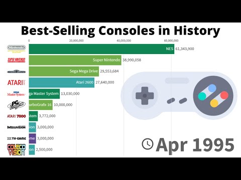 Most Popular Gaming Console - 1972/2021