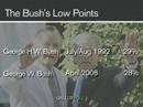 Bush Job Approval Hits Administration Low
