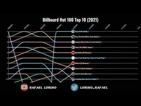 Billboard Hot 100 Top 10 (2021)