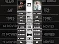 Ajith Vs Vijay Total Movies Comparison Ajith Vijay