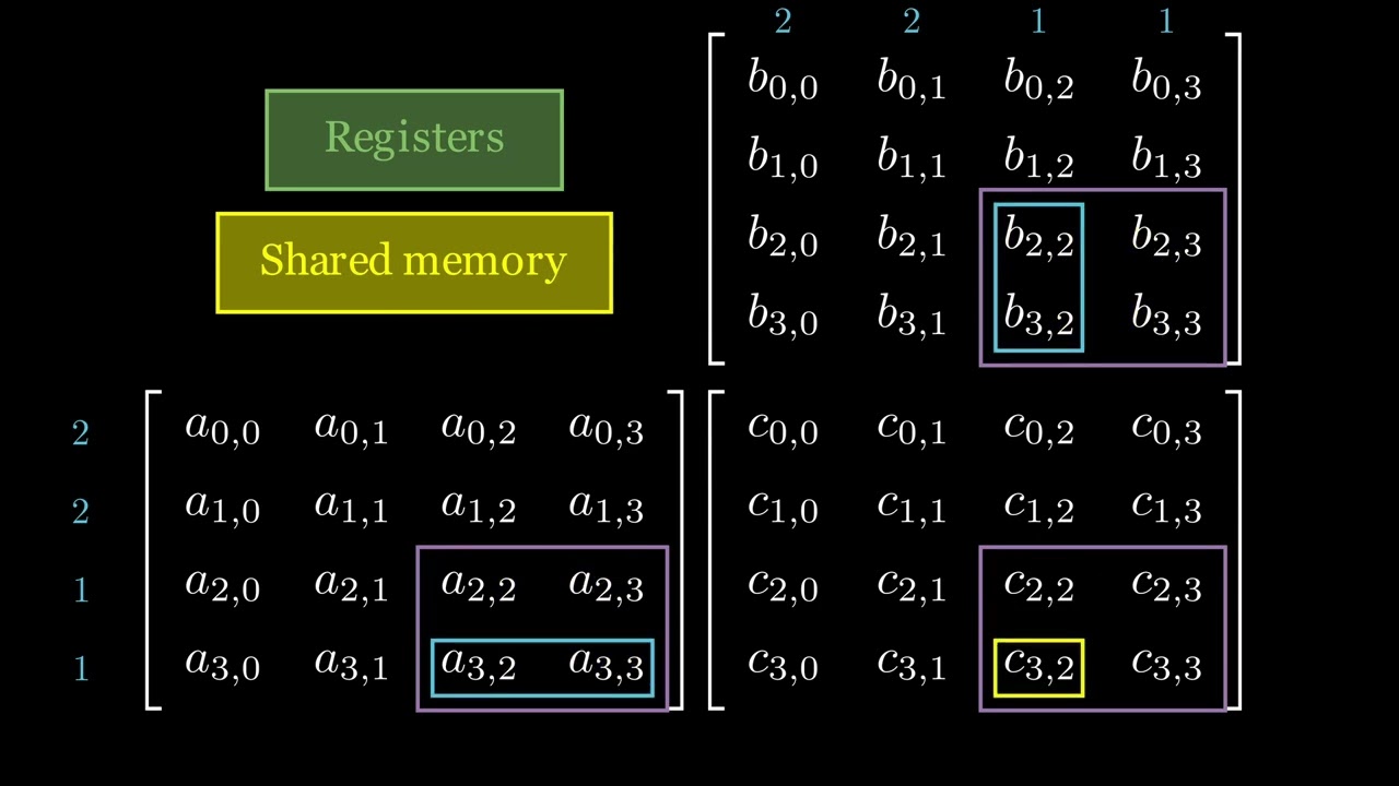 Tiling With Shared Memory | GPU Programming | Episode 7