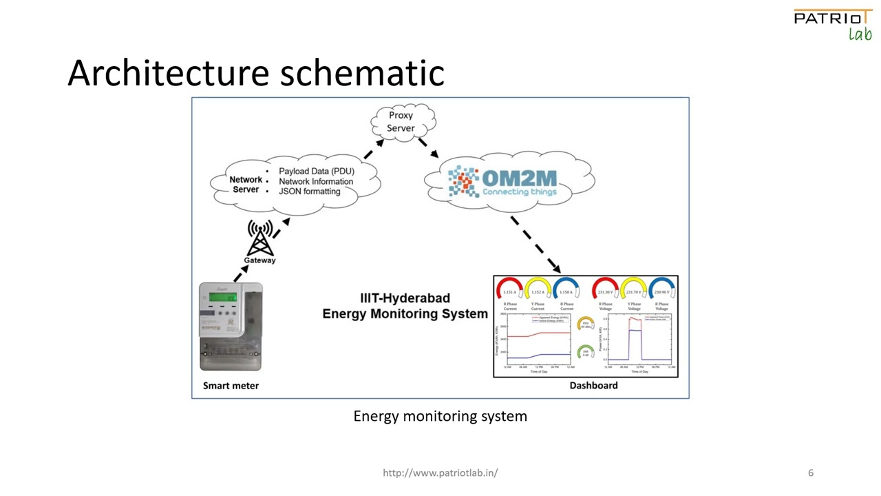 Energy Monitoring Using LoRaWAN-Based Smart Meters and oneM2M Platform