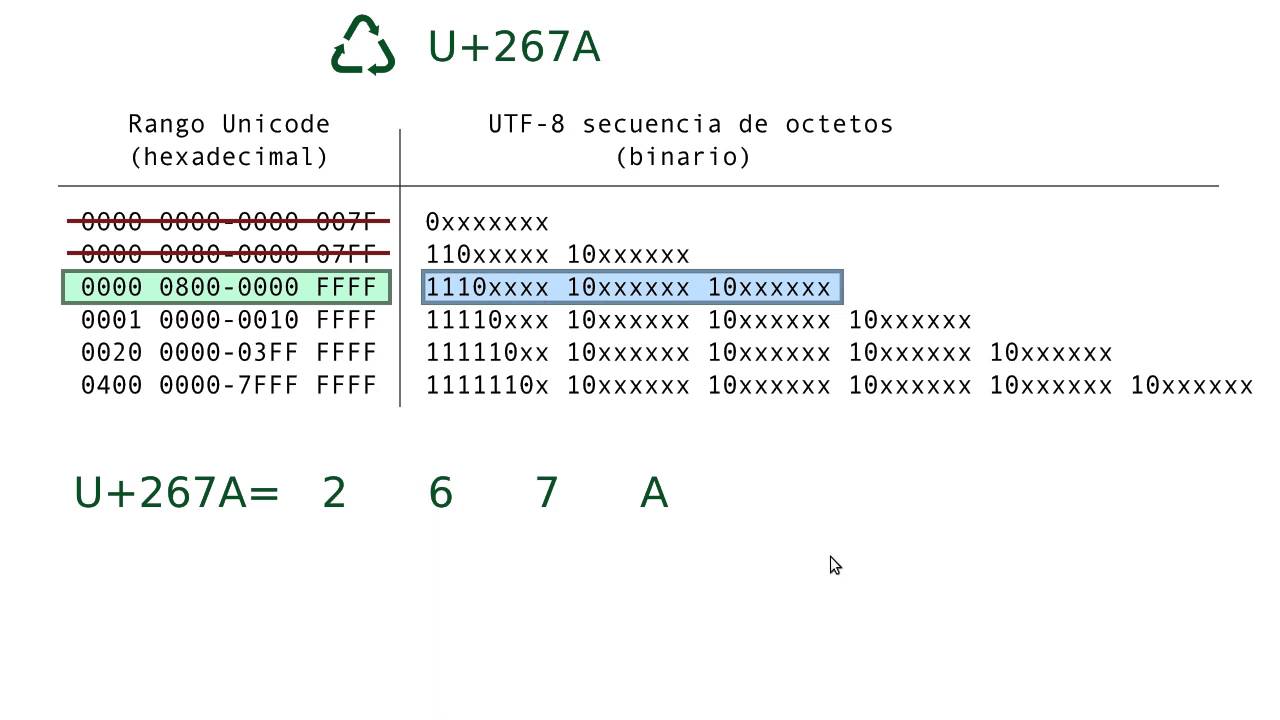¿Qué codificación es UTF-8?