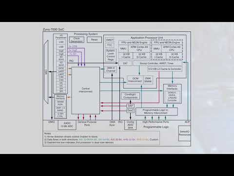 Xilinx Zynq®-7000 SoCs — Featured Product Spotlight | Mouser Electronics