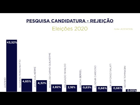Juninho lidera rejeição em pesquisa eleitoral