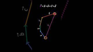Vector ADDITION of Multiple Vectors in 2 STEPS | Vector Physics | Class 11 Physics