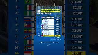 Download lagu Peringkat Negara dengan Pemeluk Agama Kristen Terbanyak di dunia #peringkat  #kristen #dunia mp3