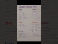Unit conversion|Common conversion factors|Chemistry
