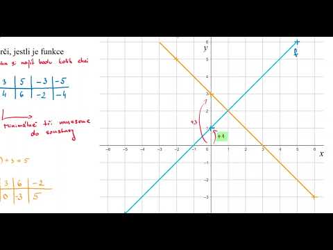Graf lineární funkce 1
