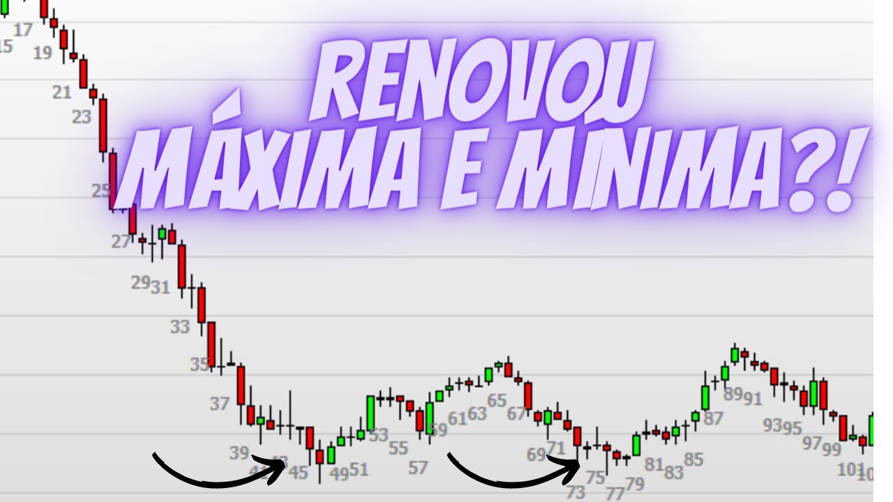 Porque ficar atento quando o mercado para de renovar topos e fundos? Aprenda hoje - Day trade