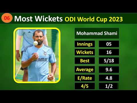 ICC ODI World Cup 2023 Most Wickets