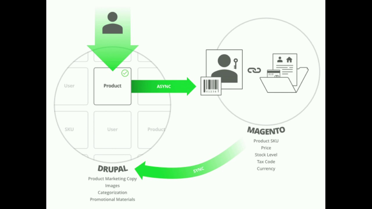 DrupalCon Baltimore 2017: Magento and Drupal fall in love: A new way to approach contextual commerce