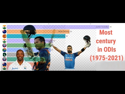 Most hundreds in ODIs Cricket History (1975-2021)