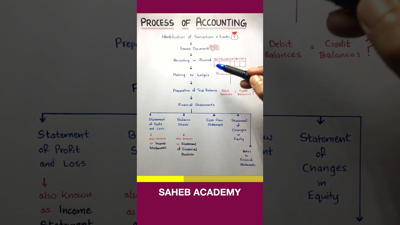 Process of Accounting