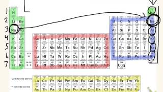 noble gas notation