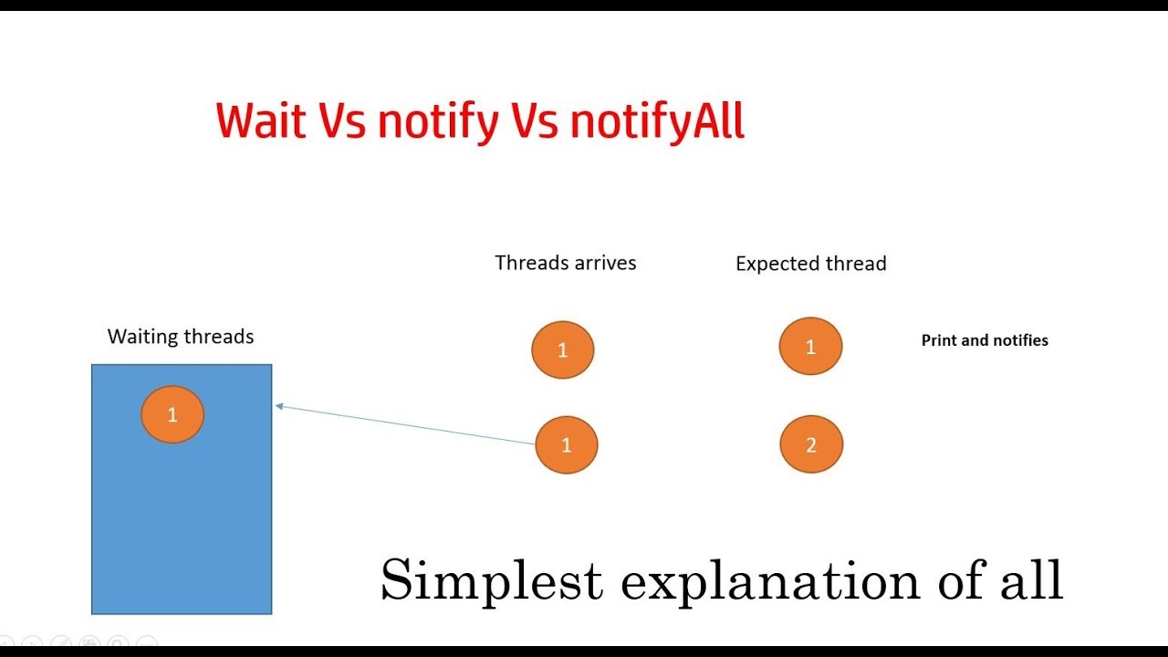 What is notify and notifyAll in Java?