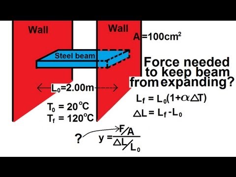 Physics 21  Thermal Expansion (4 of 4) Force Needed to Stop Thermal Expansion