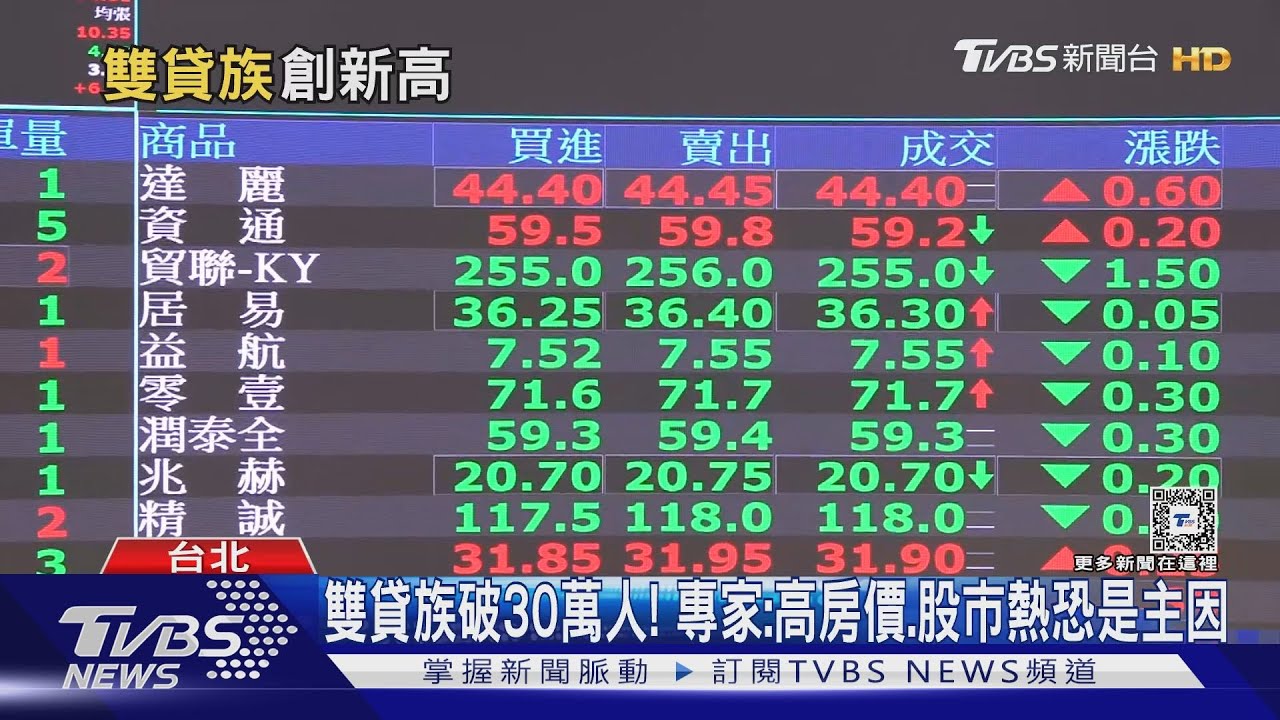 今年雙貸族破30萬人「創新高」 較10年前增25.1%