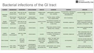 Bacterial infections of the GI tract