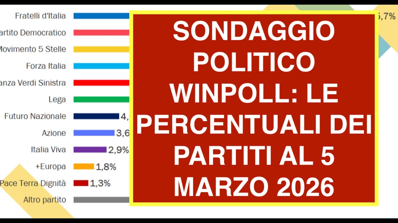 SONDAGGIO POLITICO WINPOLL: LE PERCENTUALI DEI PARTITI AL 5 MARZO 2026